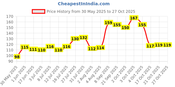 flipkart.com disilon ah Allergy Care Spray disilon ah Price History Graph from 30 May 2025 to 27 Oct 2025
