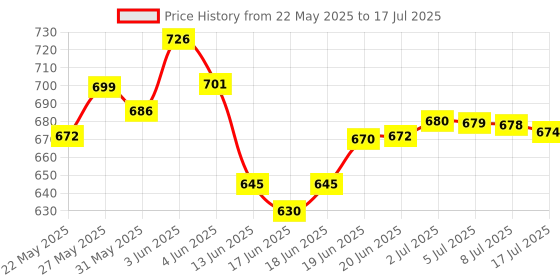 flipkart.com dr.satnam's arogyam ayurveda Allergy Rakshak Avaleha Immunity Booster Combo Chyawanprash Builds Strength dr.satnam's arogyam ayurveda Price History Graph from 22 May 2025 to 8 Jul 2025