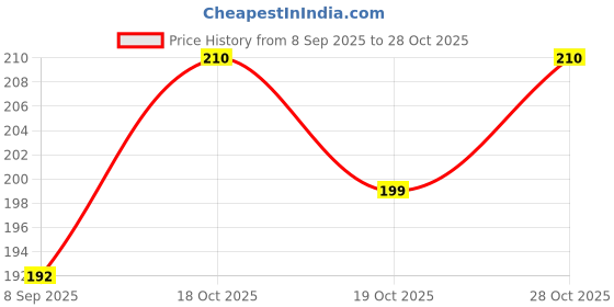 flipkart.com zoivane Allergy Relief, Anti-dandruff, Anti-fungal, Anti-itching, Conditioning Tea Tree & Aloe Dog Shampoo zoivane Price History Graph from 8 Sep 2025 to 28 Oct 2025