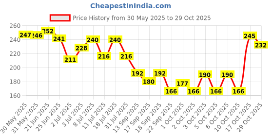 flipkart.com hachiko Allergy Relief, Anti-dandruff, Anti-fungal, Anti-microbial Artificial Fragrance Free Dog Shampoo hachiko Price History Graph from 30 May 2025 to 29 Oct 2025