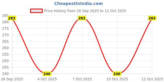 flipkart.com zoivane Allergy Relief, Anti-dandruff, Flea and Tick, Whitening and Color Enhancing Green and Fresh Dog Shampoo zoivane Price History Graph from 26 Sep 2025 to 12 Oct 2025
