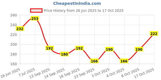 flipkart.com breedo Allergy Relief, Anti-itching, Anti-dandruff, Conditioning, Flea and Tick Natural Dog Shampoo breedo Price History Graph from 26 Jun 2025 to 17 Oct 2025