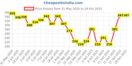 flipkart.com breedo Allergy Relief, Conditioning, Anti-fungal, Anti-microbial, Anti-itching, Anti-dandruff Natural Dog Shampoo breedo Price History Graph from 31 May 2025 to 28 Oct 2025