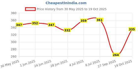 flipkart.com breedo Allergy Relief, Conditioning, Anti-fungal, Anti-microbial, Anti-itching, Anti-dandruff Natural Dog Shampoo breedo Price History Graph from 30 May 2025 to 19 Oct 2025