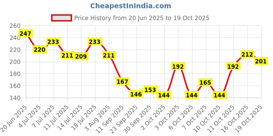 flipkart.com breedo Allergy Relief, Conditioning, Anti-fungal, Anti-microbial, Anti-itching, Anti-dandruff Natural Dog Shampoo breedo Price History Graph from 20 Jun 2025 to 19 Oct 2025