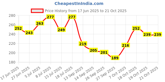 flipkart.com breedo Allergy Relief, Conditioning, Anti-fungal, Anti-microbial, Anti-itching, Anti-dandruff Natural Dog Shampoo breedo Price History Graph from 17 Jun 2025 to 21 Oct 2025