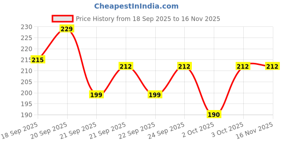 flipkart.com drixa Allergy Relief, Conditioning, Flea and Tick, Itch Relief NATURAL Cat, Dog Shampoo drixa Price History Graph from 18 Sep 2025 to 16 Nov 2025