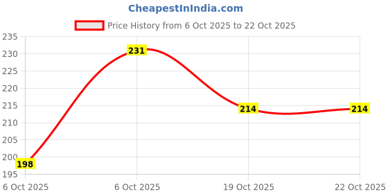 flipkart.com petsware AllergyRelief Herbal Dog Shampoo with Conditioner for all breeds of Dogs&Puppies Allergy Relief, Anti-fungal, Anti-parasitic, Conditioning, Flea and Tick, Hypoallergenic ROSE Dog Shampoo petsware Price History Graph from 6 Oct 2025 to 21 Oct 2025