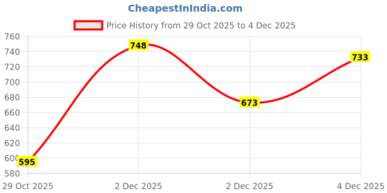 flipkart.com allexsfit 37 Keys Kids Piano Keyboard | Piano For Kids With Microphone085 (Black) Intern 37 Keys Piano Analog Portable Keyboard (37 Keys) Analog Portable Keyboard allexsfit Price History Graph from 29 Oct 2025 to 4 Dec 2025