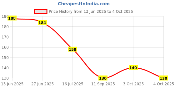 flipkart.com allexsfit Herbal Knee Pain Relief Patches for Reducing Joint Swelling and Stiffness Fast Knee Support allexsfit Price History Graph from 13 Jun 2025 to 4 Oct 2025
