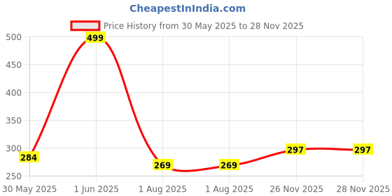 flipkart.com allexsfit Men Shapewear allexsfit Price History Graph from 30 May 2025 to 28 Nov 2025