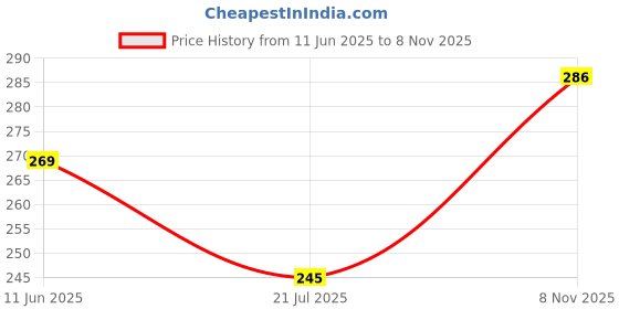 flipkart.com allexsfit Men Shapewear allexsfit Price History Graph from 11 Jun 2025 to 8 Nov 2025