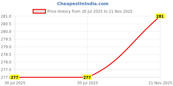 flipkart.com allexsfit Men Shapewear allexsfit Price History Graph from 30 Jul 2025 to 21 Nov 2025