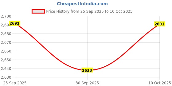 flipkart.com allextreme Air Mattress Portable & Multifunctional Car Bed with 2inflatable Cushion Pillows Quick Inflation Design Ideal for Sleeping & Camping Car Inflatable Bed allextreme Price History Graph from 25 Sep 2025 to 10 Oct 2025