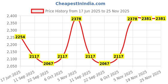flipkart.com allextreme Bluetooth Bike Fingerprint Padlock Lock Cable with APP Open, Waterproof ALL-LOCKSS Anti-Theft Cable Lock allextreme Price History Graph from 17 Jun 2025 to 24 Nov 2025