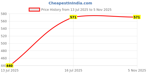flipkart.com allextreme Car Air Freshener Dashboard Vent Liquid Clip Diffuser Spill-proof for Offices Car Freshener Diffuser allextreme Price History Graph from 13 Jul 2025 to 4 Nov 2025