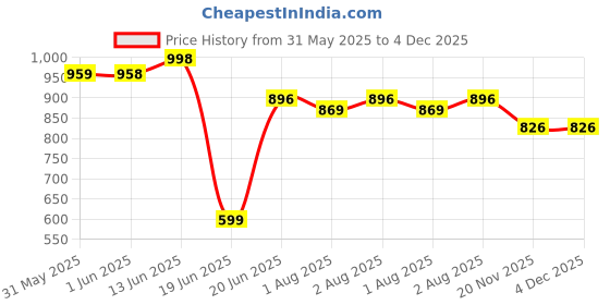 flipkart.com allextreme Car Cradle Hammock for 0 to 3 Year Baby Portable Travel Cloth Jhula allextreme Price History Graph from 31 May 2025 to 4 Dec 2025