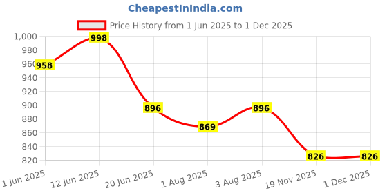 flipkart.com allextreme Car Cradle Hammock for 0 to 3 Year Baby Portable Travel Cloth Jhula allextreme Price History Graph from 1 Jun 2025 to 30 Nov 2025