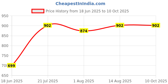 flipkart.com allextreme Car Cradle Hammock for 0 to 3 Year Baby Portable Travel Cloth Jhula allextreme Price History Graph from 18 Jun 2025 to 10 Oct 2025
