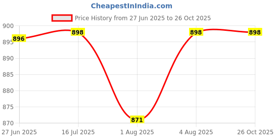 flipkart.com allextreme Car Cradle Hammock for 0 to 3 Year Baby Portable Travel Cloth Jhula allextreme Price History Graph from 27 Jun 2025 to 26 Oct 2025