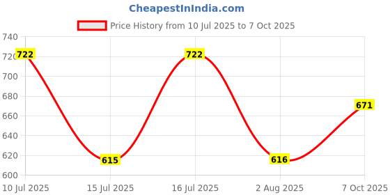 flipkart.com allextreme Car Grille Led Lamp Front Bumper Warning Insert DRL Lights Car Fancy Lights allextreme Price History Graph from 10 Jul 2025 to 7 Oct 2025