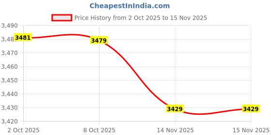 flipkart.com allextreme EX-S34 Double-Sided Back Seat Foldable Sleeping Bed for Camping Picnic Car Inflatable Bed allextreme Price History Graph from 2 Oct 2025 to 15 Nov 2025