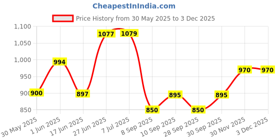 flipkart.com allextreme EXDAL1B EXDAL1B Anti-Theft Disc Lock Alarm, 110 dB Audible Sound Waterproof for Motorcycle e-Bike Bicycle & Scooter 0.27 inch/7mm Thick Lock Pin Disc Lock allextreme Price History Graph from 30 May 2025 to 30 Nov 2025
