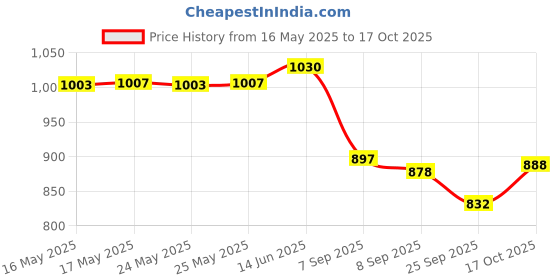 flipkart.com allextreme Horn For Universal For Car Universal for Bus, Universal for Trucks allextreme Price History Graph from 16 May 2025 to 17 Oct 2025