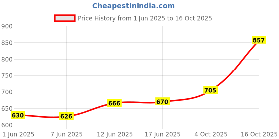 flipkart.com allextreme M12x1.5mm Wheel Nuts Open End Steel Aluminum with Key Lug Nut Set for Cars Wheel Studs allextreme Price History Graph from 1 Jun 2025 to 16 Oct 2025