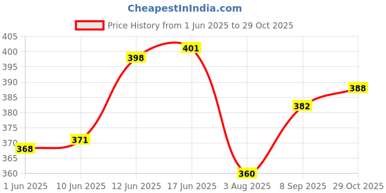 flipkart.com allextreme Organizer Backseat Large Anti-slip Storage Tool Space Saver Trash Bag Trunk Organizer allextreme Price History Graph from 1 Jun 2025 to 29 Oct 2025