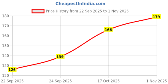flipkart.com allextreme Polyester Arm Sleeve For Men & Women allextreme Price History Graph from 22 Sep 2025 to 1 Nov 2025