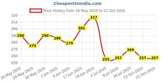 flipkart.com allextreme Protective Full Finger Gloves Anti-Skid Surface for Bike Riding Gloves allextreme Price History Graph from 16 May 2025 to 20 Oct 2025