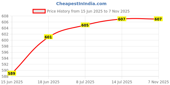 flipkart.com allextreme Solar Powered Natural Aromatherapy Air Freshener Car Perfume Ornament Eliminates Car Freshener Blocks allextreme Price History Graph from 15 Jun 2025 to 7 Nov 2025