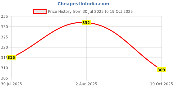 flipkart.com alley walk Suede Bellies Platform shoe Strap Adjustable Buckle Ankle Wrap Plain Ballet Flat Bellies for Women Bellies For Women alley walk Price History Graph from 30 Jul 2025 to 19 Oct 2025