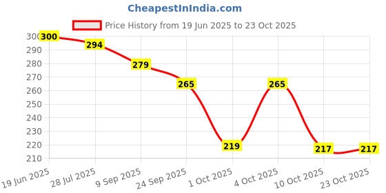 flipkart.com alley walk Women Bellies Sandal alley walk Price History Graph from 19 Jun 2025 to 23 Oct 2025