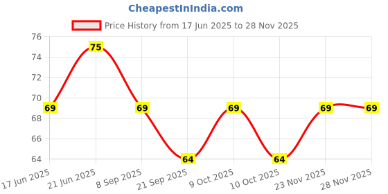 flipkart.com alleybelly enterprise Multi-Functional Anti-Slip Double Sided Sticky Grip Tape ( 1 M ) Grip Tape alleybelly enterprise Price History Graph from 17 Jun 2025 to 26 Nov 2025