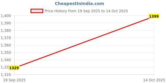 flipkart.com alleykat 1silencer with ring with 4 Pcs PRO Disc Bike Combo alleykat Price History Graph from 19 Sep 2025 to 14 Oct 2025