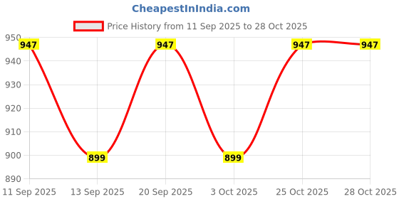 flipkart.com alleykat 2 Combo alleykat Price History Graph from 11 Sep 2025 to 28 Oct 2025