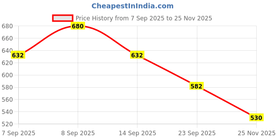 flipkart.com alleykat Set of 4 Pro Disc New Wheel Cover 17 Inch for R15 V4 Wheel Cover For NA NA alleykat Price History Graph from 7 Sep 2025 to 25 Nov 2025