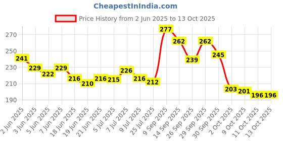 flipkart.com allfit FI169 Ab Exerciser allfit Price History Graph from 2 Jun 2025 to 13 Oct 2025