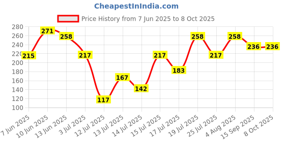 flipkart.com alliance 1 Pc Menduvada Maker for Perfectly Shaped & Crispy Hygienic Without Any Hassle Vada Maker alliance Price History Graph from 7 Jun 2025 to 8 Oct 2025