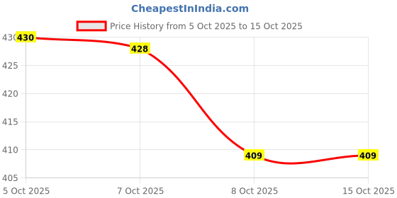 flipkart.com alliance 321 Wood Portable Laptop Table alliance Price History Graph from 5 Oct 2025 to 15 Oct 2025