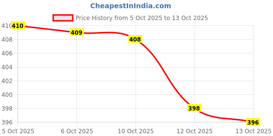 flipkart.com alliance 321 Wood Portable Laptop Table alliance Price History Graph from 5 Oct 2025 to 13 Oct 2025