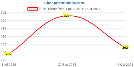 flipkart.com alliance collection Striped, Woven, Self Design, Solid Kurta, Trouser/Pant & Dupatta Set alliance collection Price History Graph from 1 Jul 2025 to 4 Oct 2025
