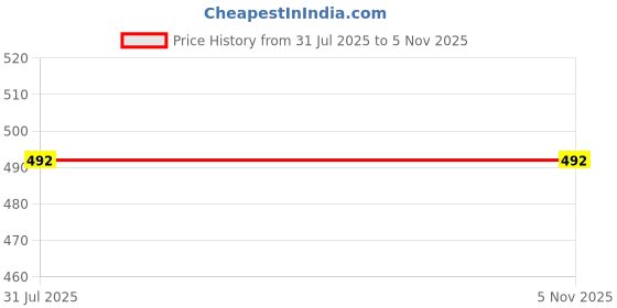 flipkart.com Alliance Men Wind Cheater Price History Graph from 31 Jul 2025 to 5 Nov 2025