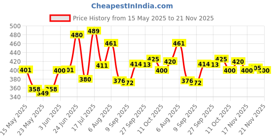 flipkart.com alliance Multipurpose Foldable with Cup Holder, Study , Bed Wood Portable Laptop Table alliance Price History Graph from 15 May 2025 to 21 Nov 2025