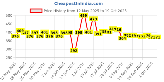 flipkart.com alliance Multipurpose Foldable with Cup Holder, Study , Bed Wood Portable Laptop Table alliance Price History Graph from 12 May 2025 to 18 Oct 2025