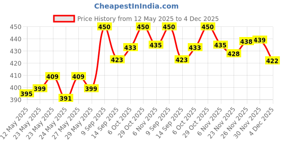 flipkart.com alliance Multipurpose Foldable with Cup Holder, Study , Bed Wood Portable Laptop Table alliance Price History Graph from 12 May 2025 to 4 Dec 2025