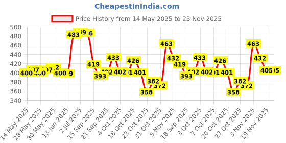 flipkart.com alliance Multipurpose Foldable with Cup Holder, Study , Bed Wood Portable Laptop Table alliance Price History Graph from 14 May 2025 to 23 Nov 2025