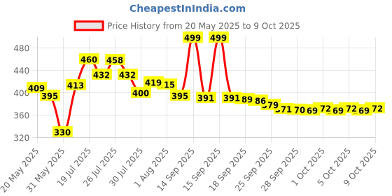 flipkart.com alliance Multipurpose Foldable with Cup Holder, Study , Bed Wood Portable Laptop Table alliance Price History Graph from 20 May 2025 to 9 Oct 2025